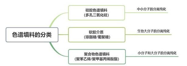 色譜填料的分類：硅膠色譜填料、軟膠介質(zhì)、聚合物色譜填料